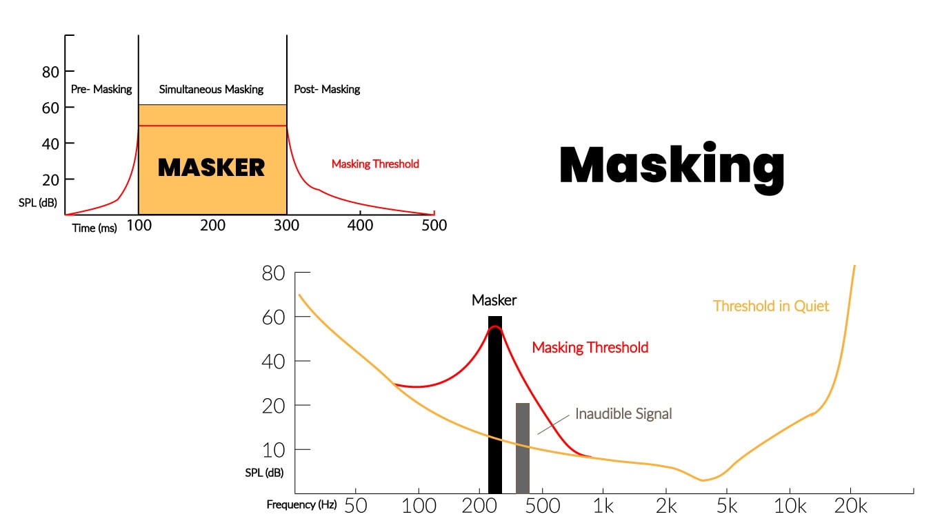 WAV or MP3 - An image of two graphs describing audio masking