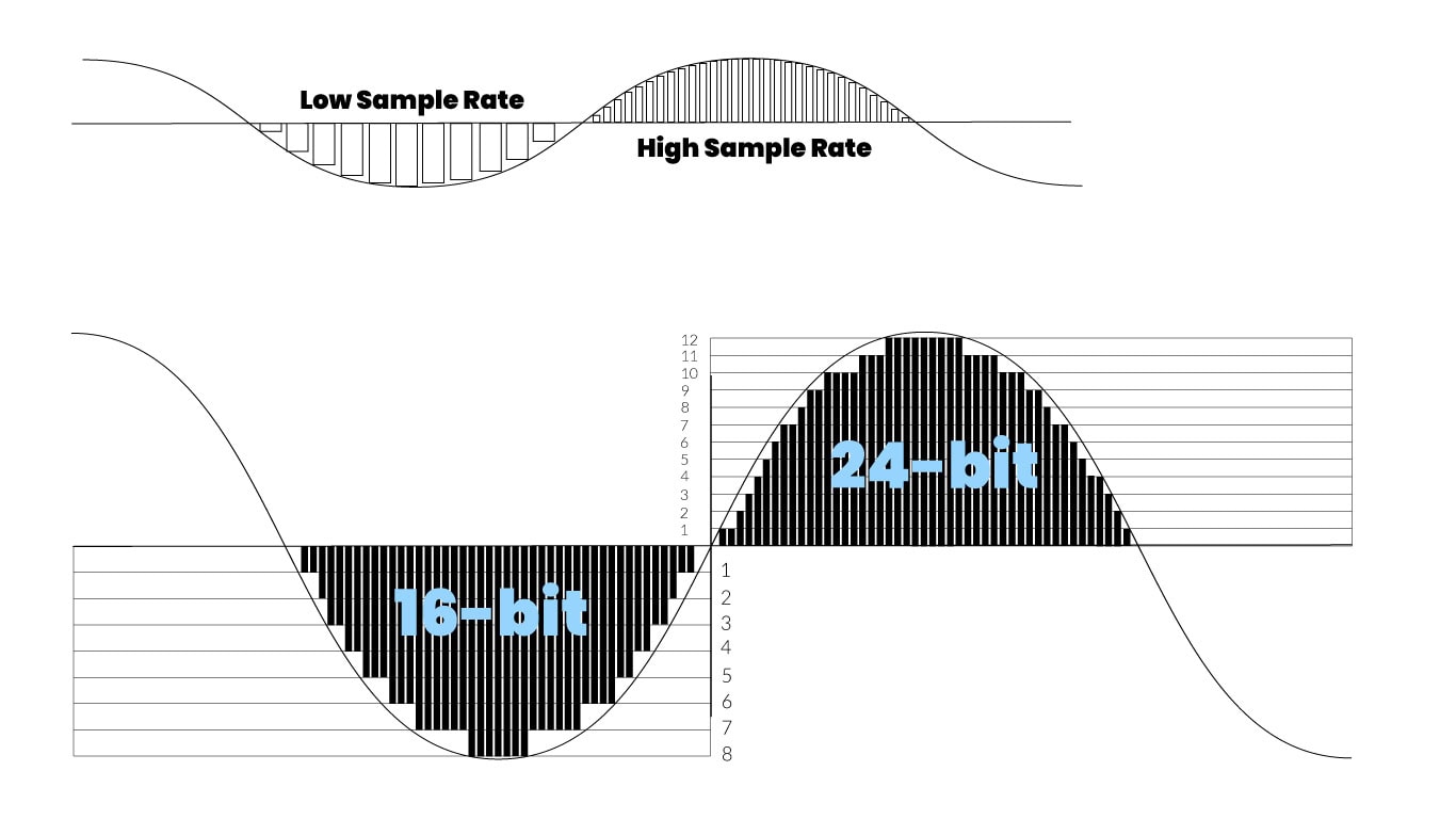 WAV or MP3 - An image showing sample rate and bit-depth diagrams