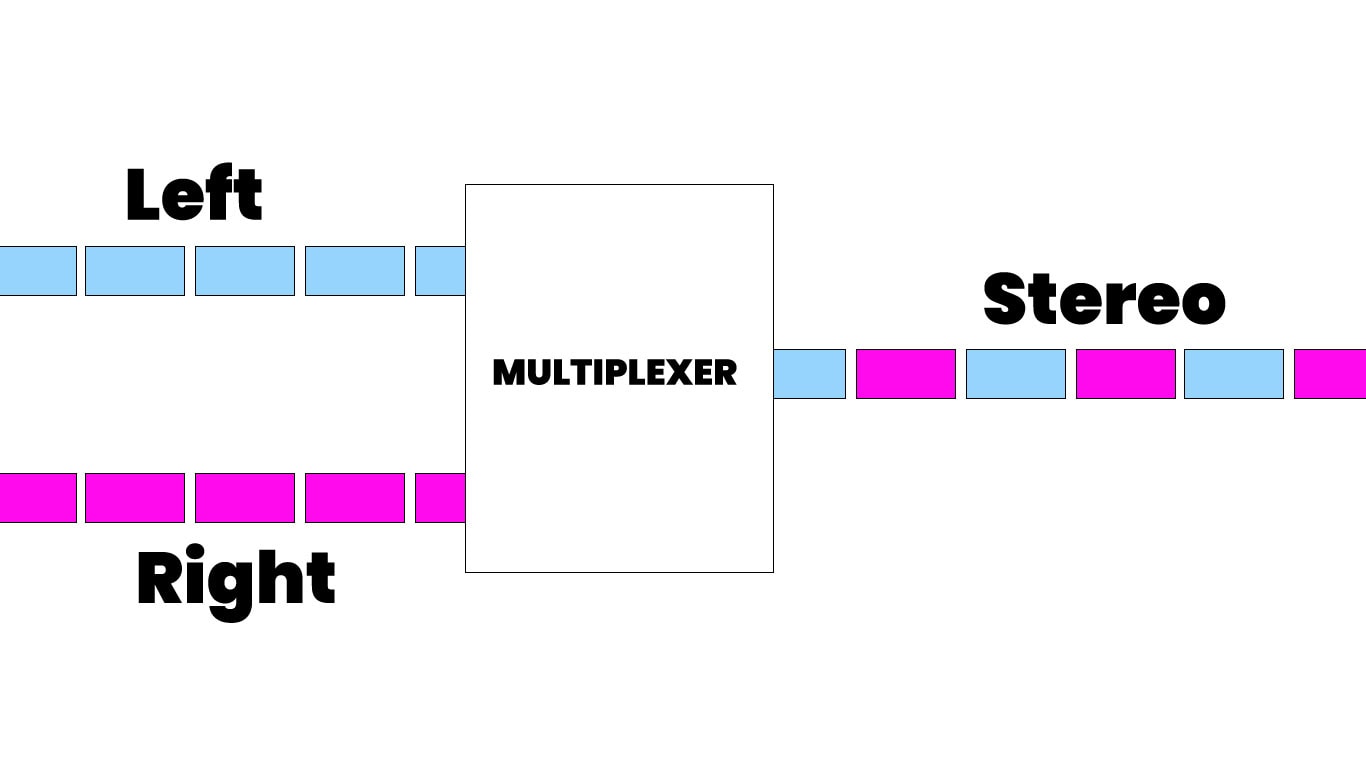 WAV or MP3 - An image showing a stereo PCM stream