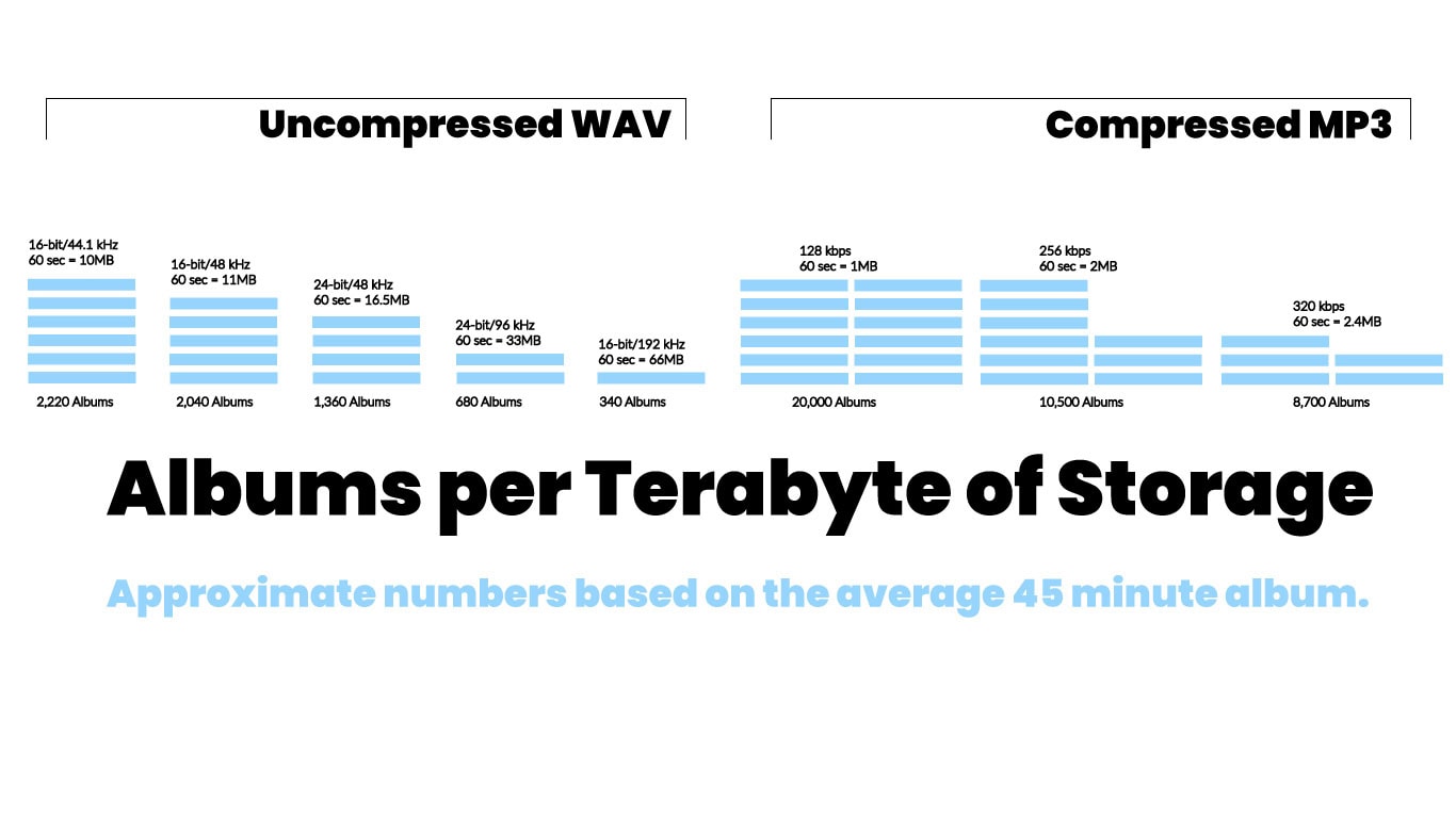 WAV or MP3 - An image showing audio file storage statistics