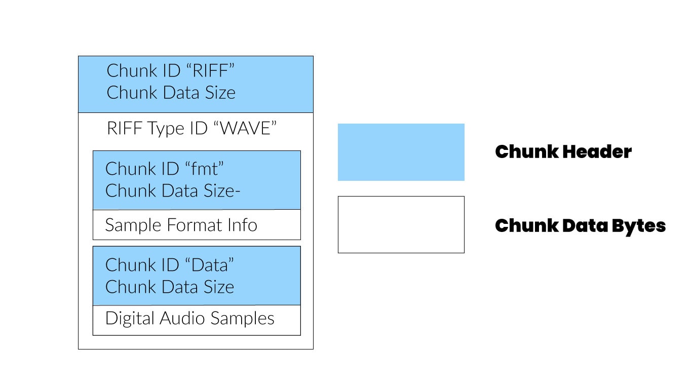 WAV or MP3 - An image of the basic WAV file format